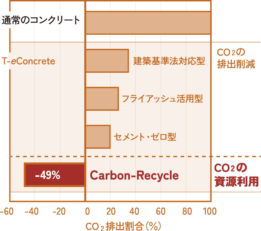 CO2排出割合（％）