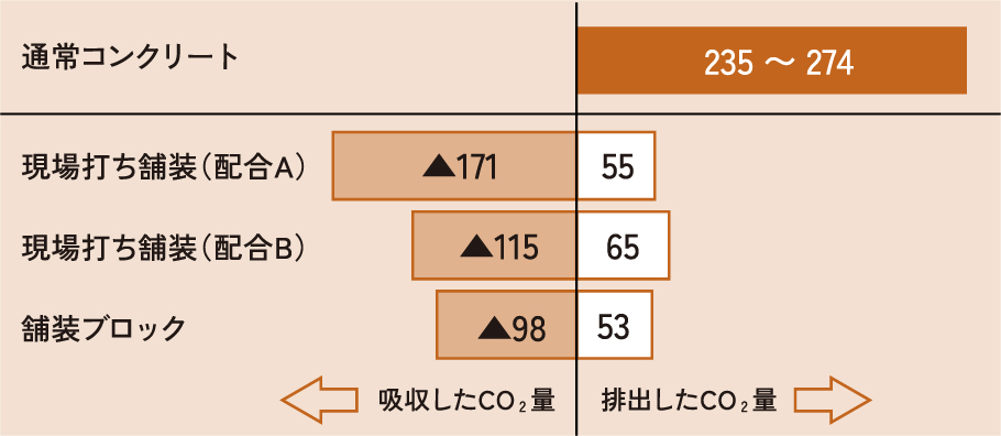 コンクリート製造時のCO2排出量の収支単位（kg/㎥）