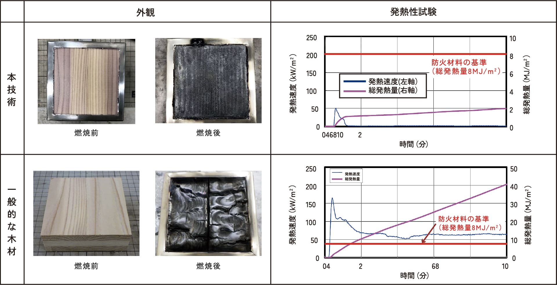 発熱性試験結果の比較