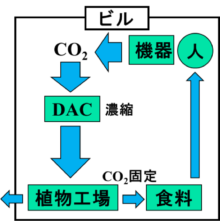 技術のコンセプト