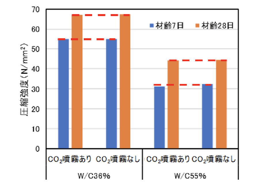 CO2噴霧の有無がコンクリート圧縮強度に及ぼす影響の検証結果