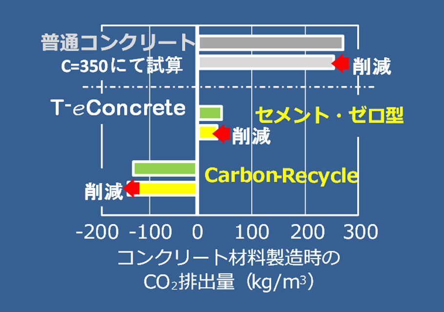 「T-Carbon Mixing」適用によるCO2排出量削減効果