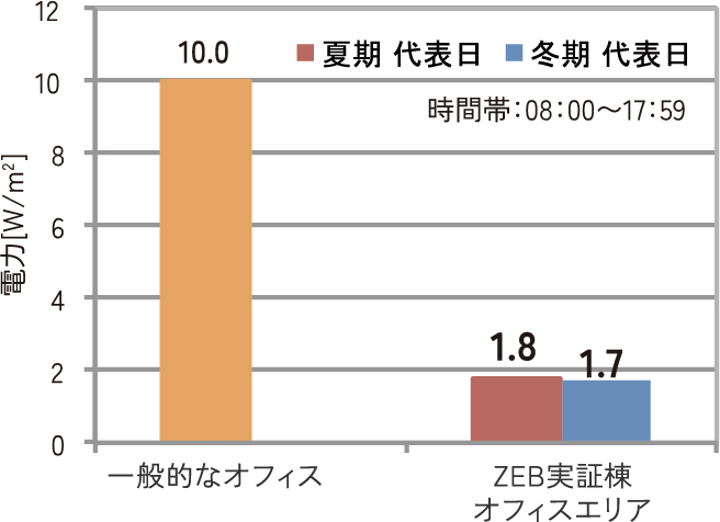 一般的なオフィス ZEB実証棟オフィスエリア 電力[W/m2]