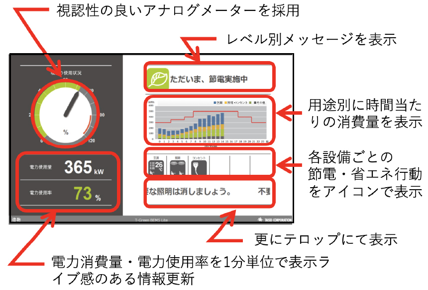 節電意識を高める画面構成