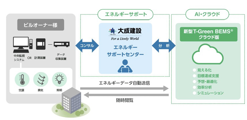 T-Green BEMS® クラウド版と運用サポート