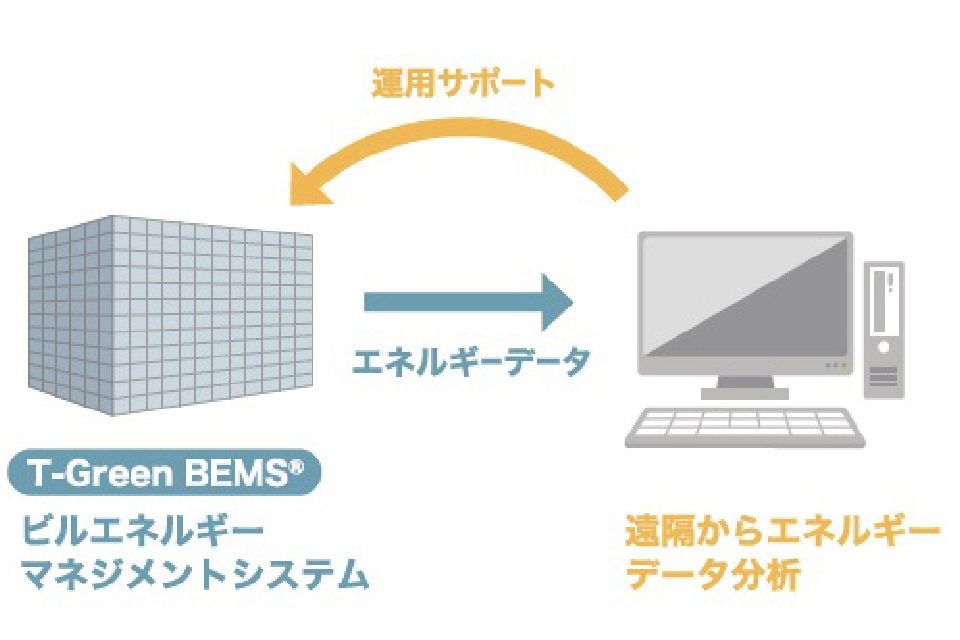 運用サポート エネルギーデータ 遠隔からエネルギーデータ分析 T-Green BEMSビルエネルギーマネジメントシステム