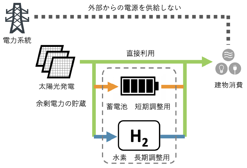 蓄エネルギーシステム概要