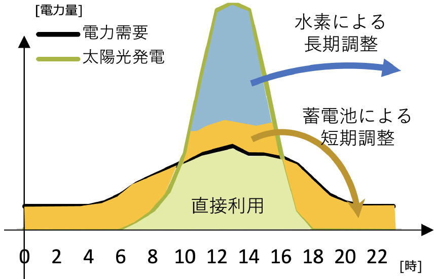 電力の短期・長期の需給調整イメージ