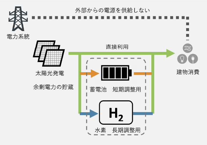 再生可能エネルギー貯蔵・利用システム