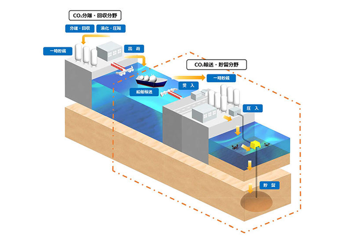 先進的CCS事業（二酸化炭素の分離回収・輸送・貯留）