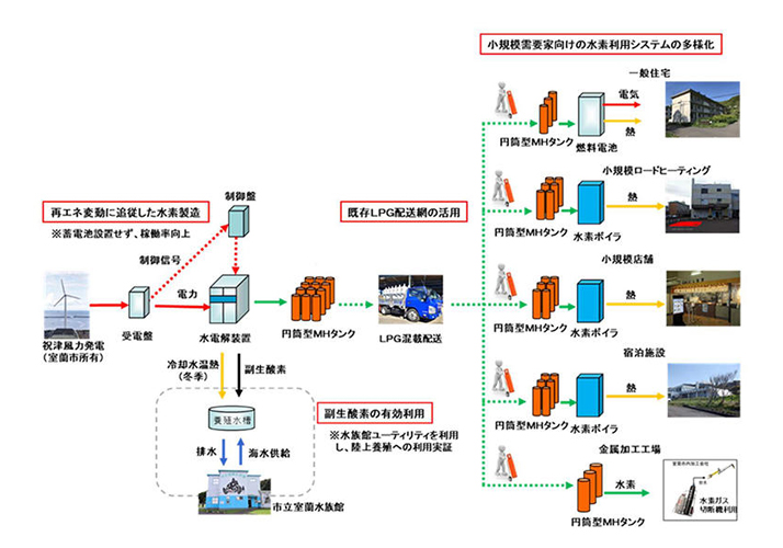 水素サプライチェーンを構築する実証事業