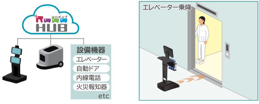 ①ロボットと建物設備との統合接続による連携