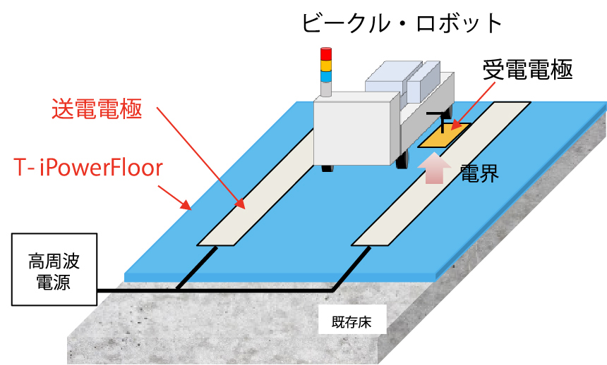 T-iPower Floorの送電イメージ