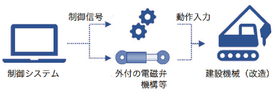 外付のアクチュエータを介して機体を制御