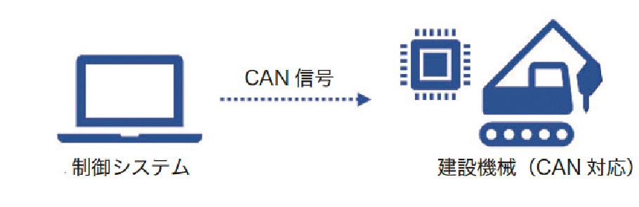 制御システムから直接機体を制御