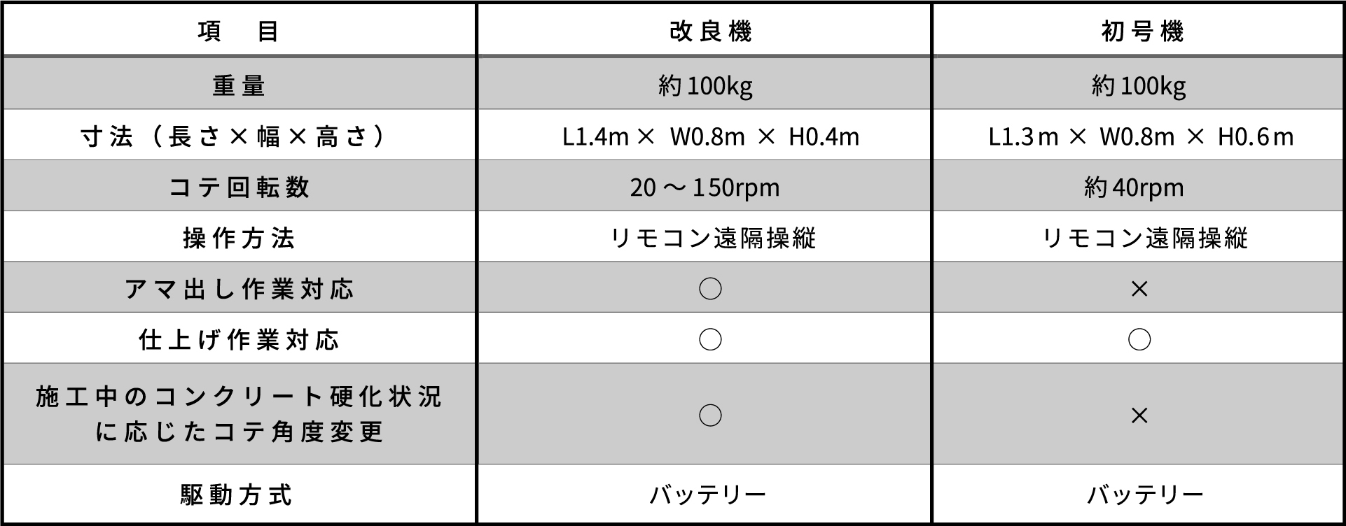 コンクリート床仕上げロボット新旧仕様比較表