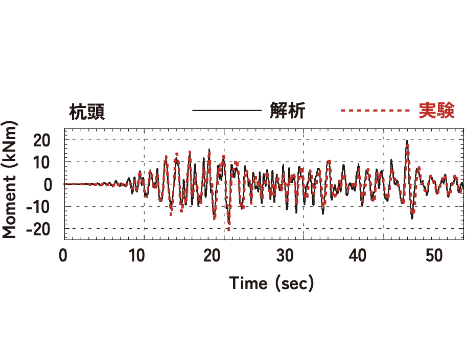 杭頭曲げモーメント時刻歴の比較