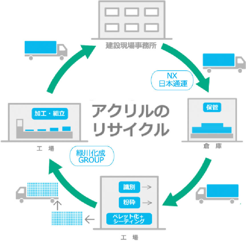 アクリルパネルの再資源化イメージ