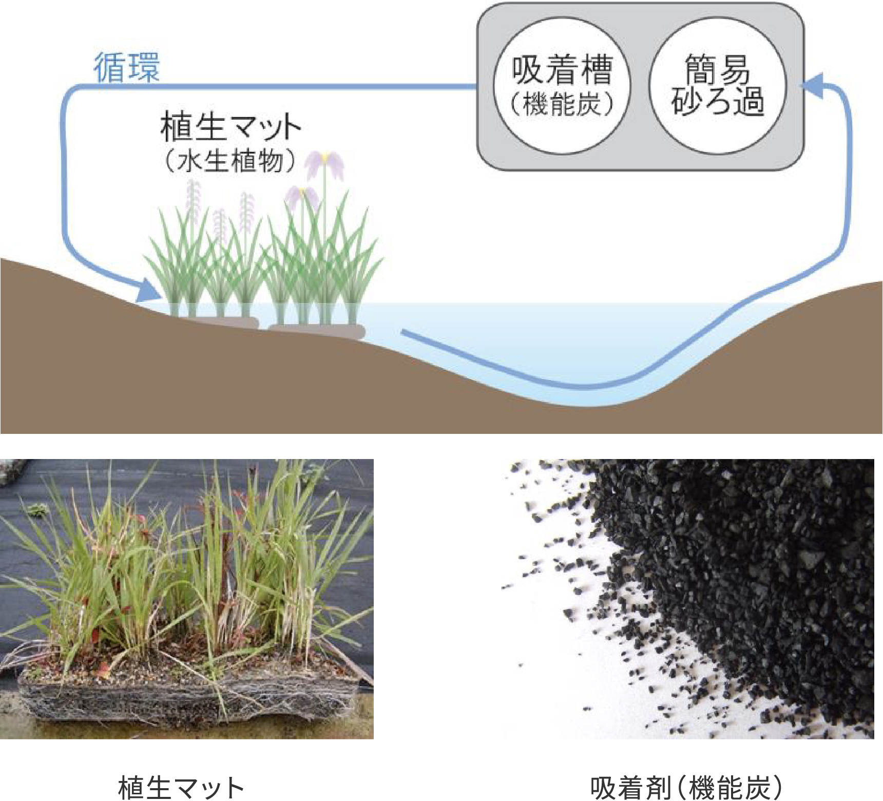 植生マット 吸着剤（機能炭）