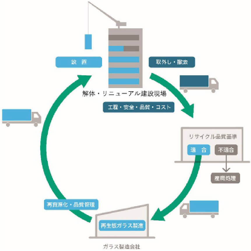 ガラスのリサイクル