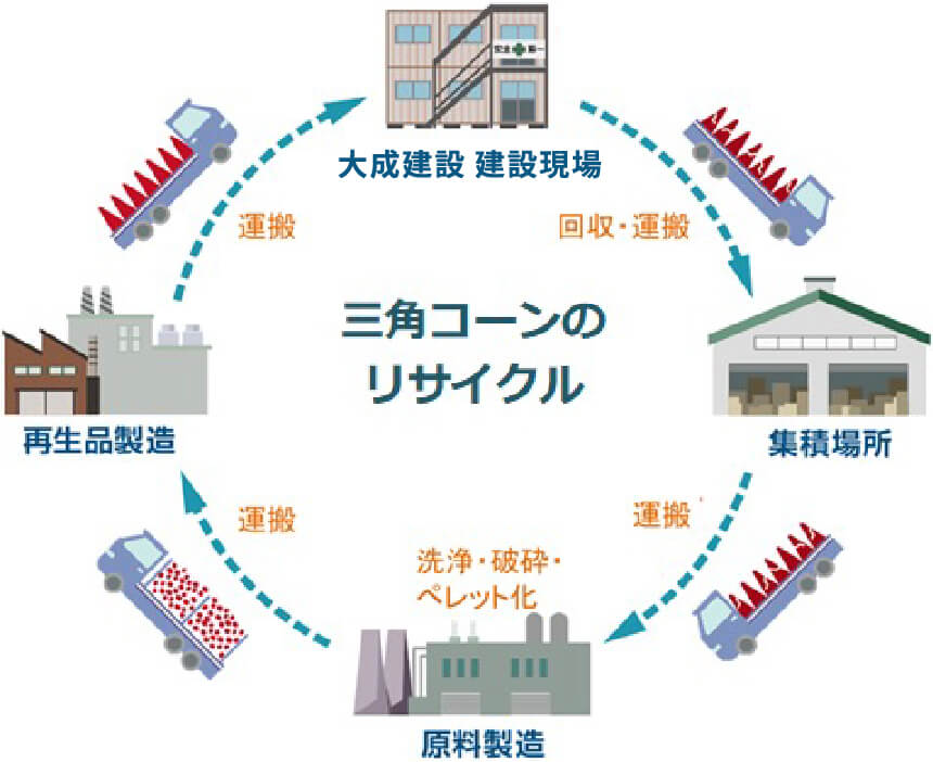 三角コーンリサイクルイメージ図