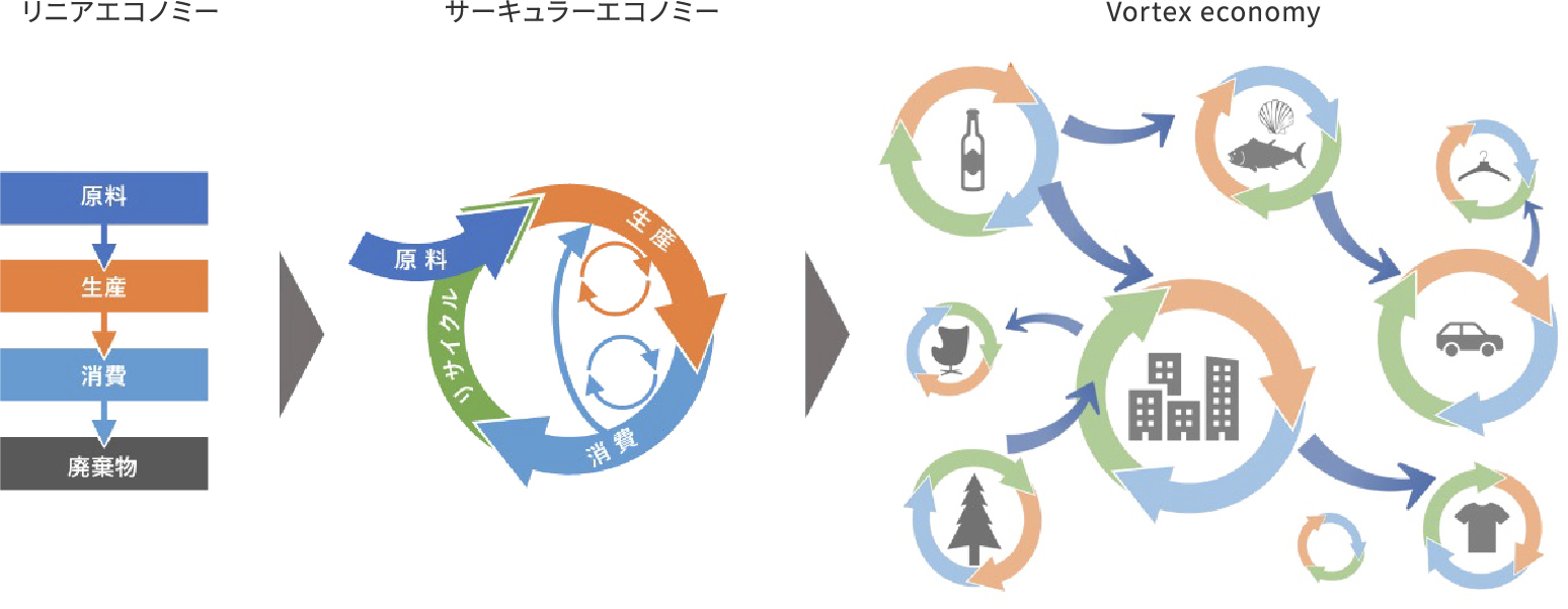 Vortex Economy® の概念図