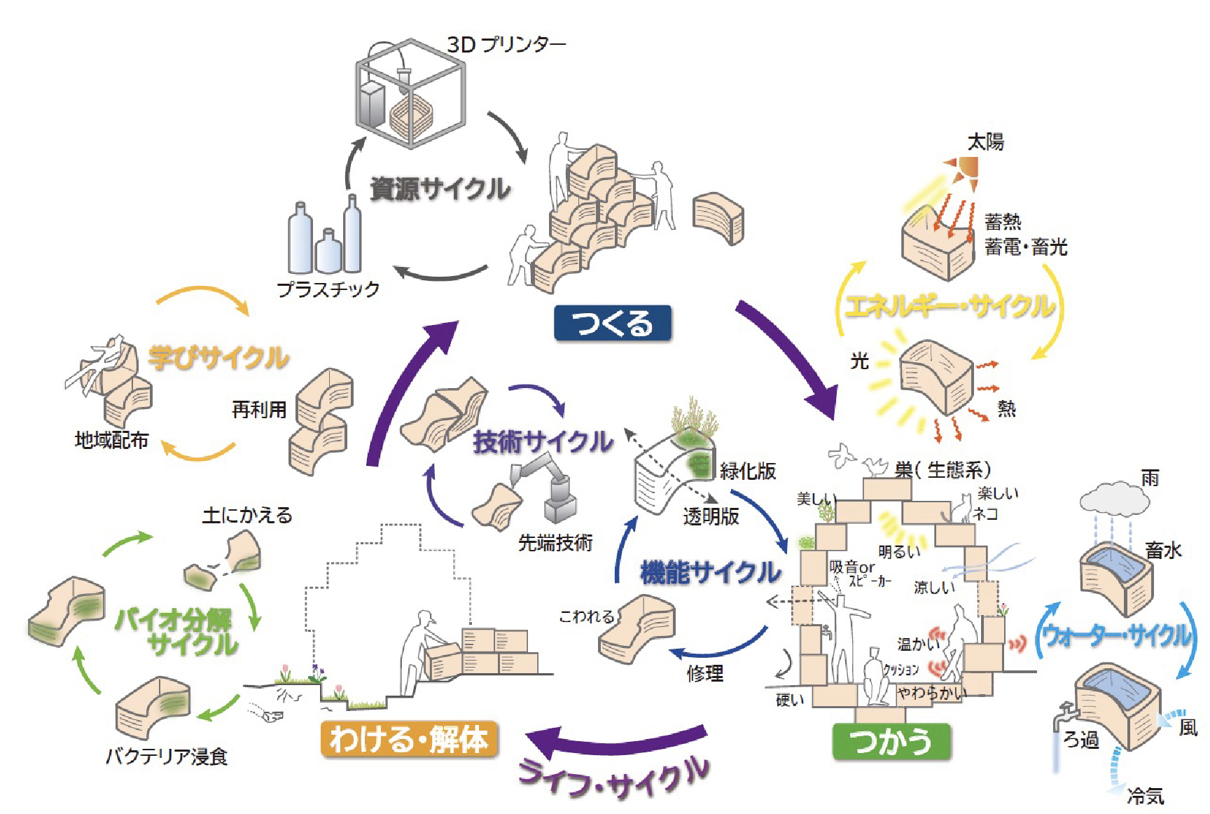 Vortex architectureの循環図