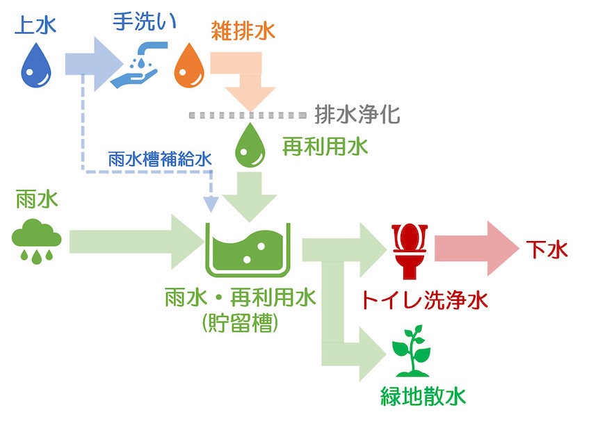 雨水利用と雑排水再利用のフロー