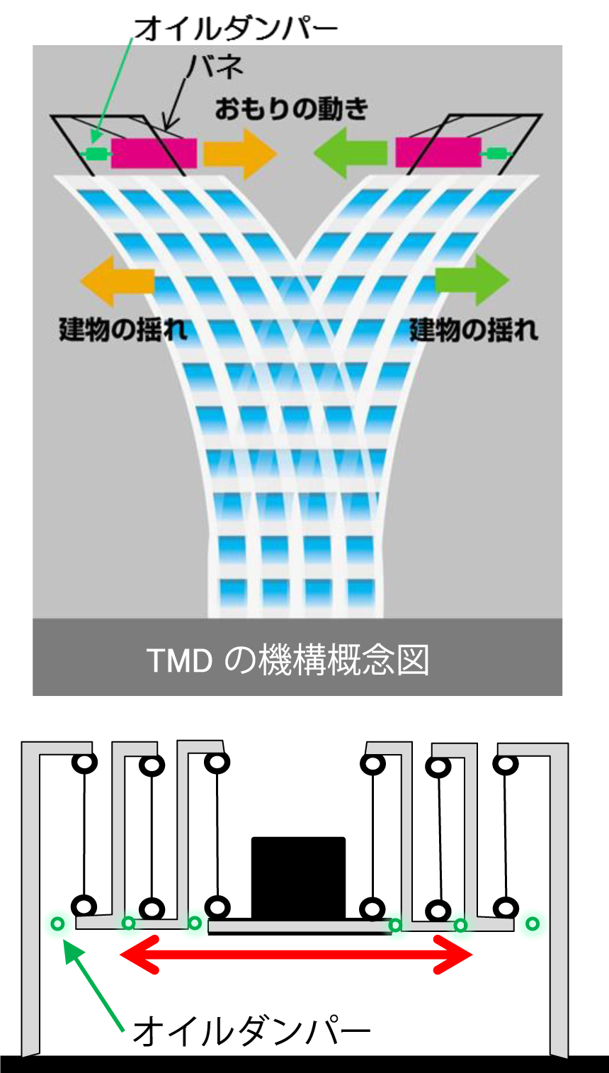 大ストロークが可能な多段振り子式 TMD