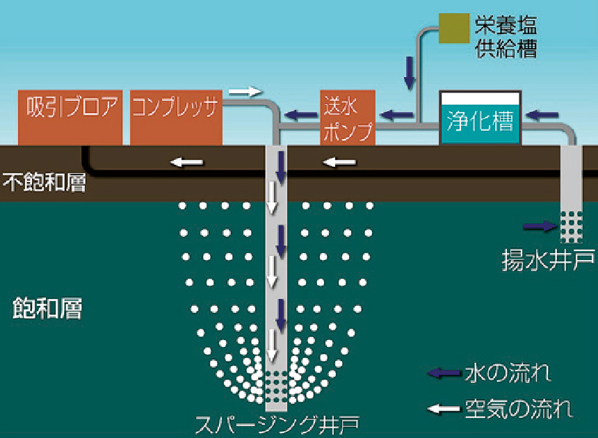 注水バイオスパージング工法の模式図