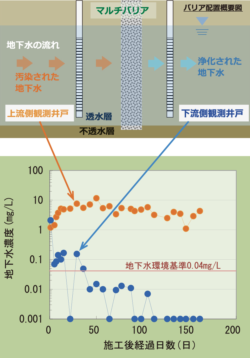 マルチバリア工法の模式図