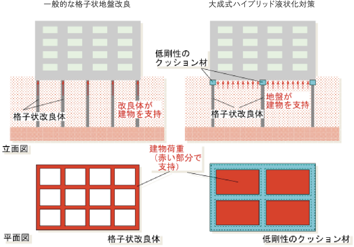 建物の支持方法の違い