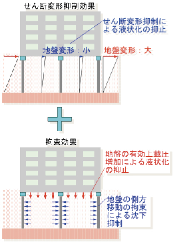 液状化抑止の原理