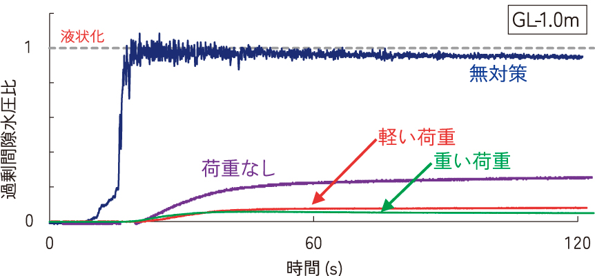 過剰間隙水圧比