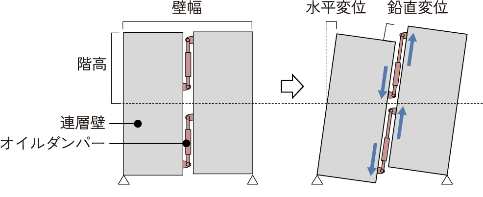 連層壁によるオイルダンパーへの変位伝達