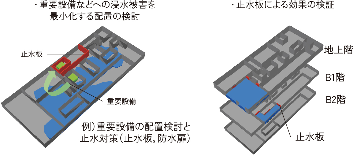 ②浸水被害を最小化，最適化する方策の提案と効果の確認（例）