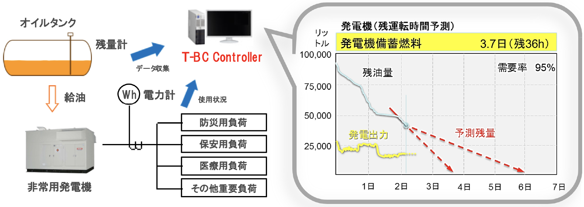 機能維持時間の予測・見える化システム「T-BC Controller」機能概要