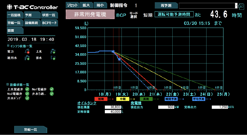 機能維持時間の予測・見える化画面