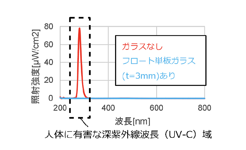 ガラスによる遮光性能